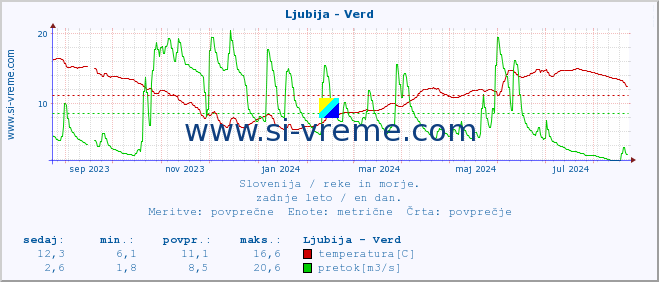 POVPREČJE :: Ljubija - Verd :: temperatura | pretok | višina :: zadnje leto / en dan.