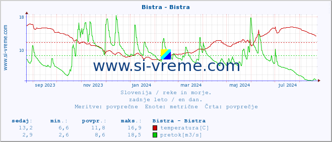 POVPREČJE :: Bistra - Bistra :: temperatura | pretok | višina :: zadnje leto / en dan.