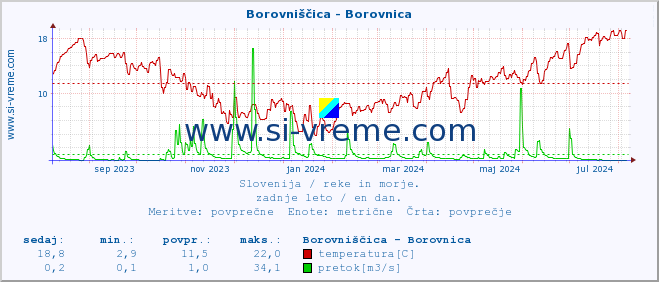 POVPREČJE :: Borovniščica - Borovnica :: temperatura | pretok | višina :: zadnje leto / en dan.