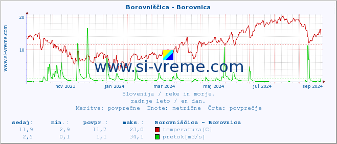 POVPREČJE :: Borovniščica - Borovnica :: temperatura | pretok | višina :: zadnje leto / en dan.