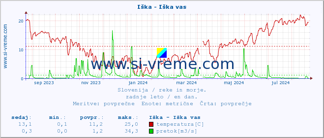 POVPREČJE :: Iška - Iška vas :: temperatura | pretok | višina :: zadnje leto / en dan.