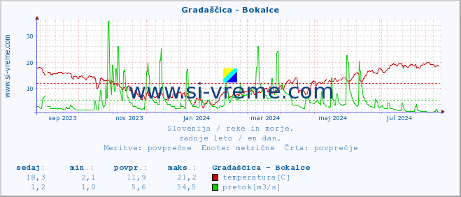 POVPREČJE :: Gradaščica - Bokalce :: temperatura | pretok | višina :: zadnje leto / en dan.