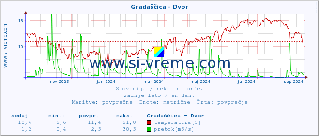 POVPREČJE :: Gradaščica - Dvor :: temperatura | pretok | višina :: zadnje leto / en dan.