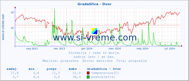 POVPREČJE :: Gradaščica - Dvor :: temperatura | pretok | višina :: zadnje leto / en dan.