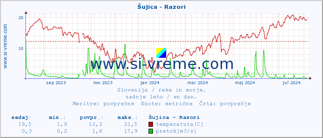 POVPREČJE :: Šujica - Razori :: temperatura | pretok | višina :: zadnje leto / en dan.