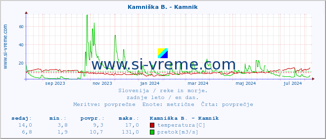 POVPREČJE :: Stržen - Gor. Jezero :: temperatura | pretok | višina :: zadnje leto / en dan.