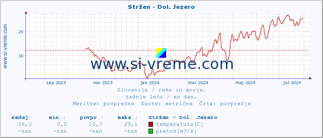 POVPREČJE :: Stržen - Dol. Jezero :: temperatura | pretok | višina :: zadnje leto / en dan.