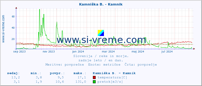 POVPREČJE :: Stržen - Dol. Jezero :: temperatura | pretok | višina :: zadnje leto / en dan.