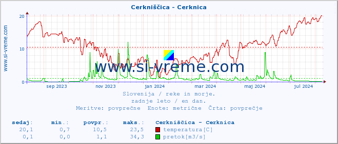 POVPREČJE :: Cerkniščica - Cerknica :: temperatura | pretok | višina :: zadnje leto / en dan.