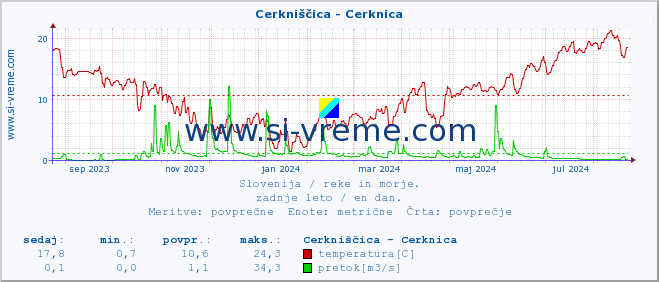 POVPREČJE :: Cerkniščica - Cerknica :: temperatura | pretok | višina :: zadnje leto / en dan.