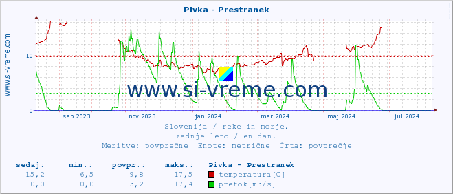 POVPREČJE :: Pivka - Prestranek :: temperatura | pretok | višina :: zadnje leto / en dan.