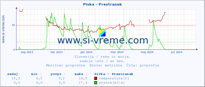 POVPREČJE :: Pivka - Prestranek :: temperatura | pretok | višina :: zadnje leto / en dan.