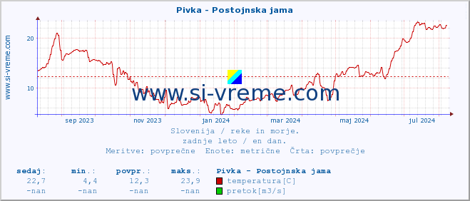 POVPREČJE :: Pivka - Postojnska jama :: temperatura | pretok | višina :: zadnje leto / en dan.