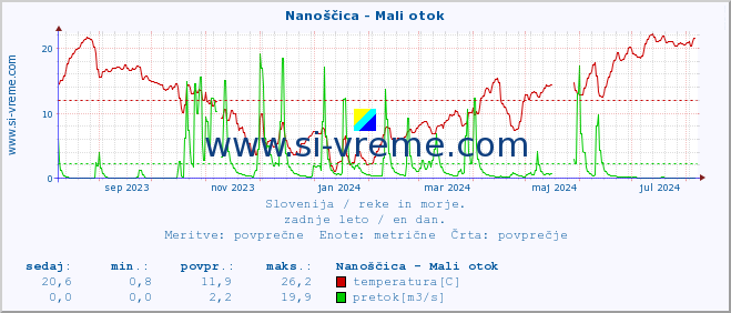 POVPREČJE :: Nanoščica - Mali otok :: temperatura | pretok | višina :: zadnje leto / en dan.