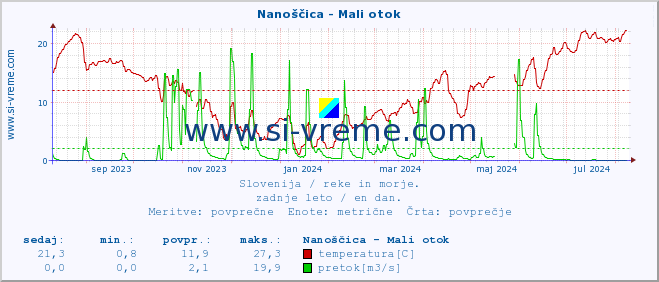 POVPREČJE :: Nanoščica - Mali otok :: temperatura | pretok | višina :: zadnje leto / en dan.