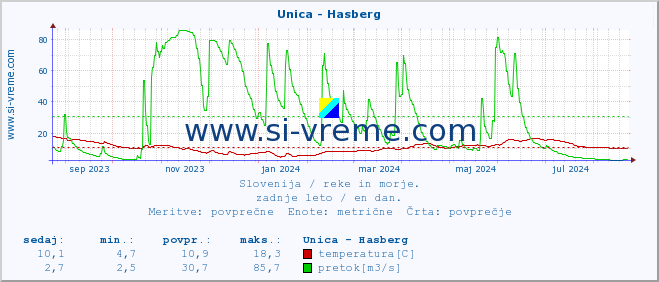 POVPREČJE :: Unica - Hasberg :: temperatura | pretok | višina :: zadnje leto / en dan.