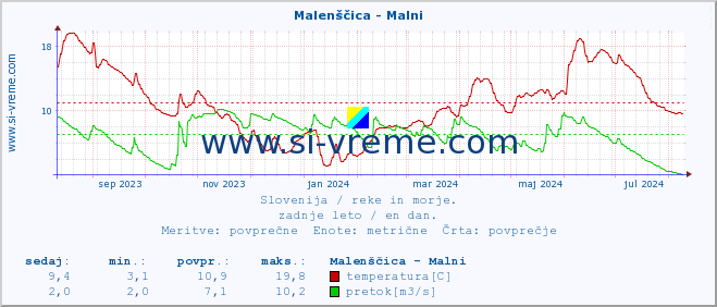 POVPREČJE :: Malenščica - Malni :: temperatura | pretok | višina :: zadnje leto / en dan.