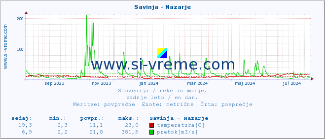 POVPREČJE :: Savinja - Nazarje :: temperatura | pretok | višina :: zadnje leto / en dan.