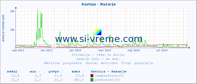 POVPREČJE :: Savinja - Nazarje :: temperatura | pretok | višina :: zadnje leto / en dan.