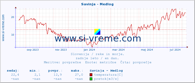 POVPREČJE :: Savinja - Medlog :: temperatura | pretok | višina :: zadnje leto / en dan.