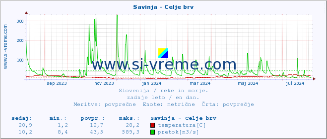 POVPREČJE :: Savinja - Celje brv :: temperatura | pretok | višina :: zadnje leto / en dan.