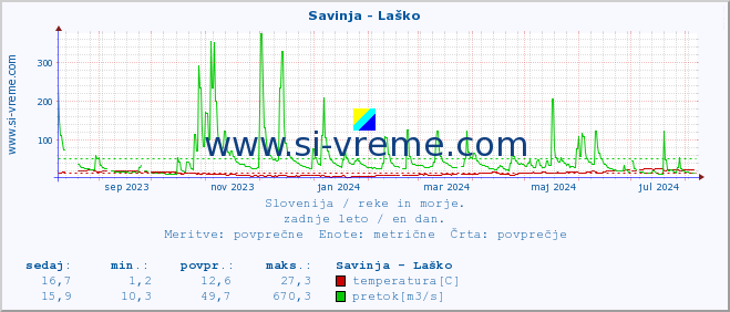 POVPREČJE :: Savinja - Laško :: temperatura | pretok | višina :: zadnje leto / en dan.