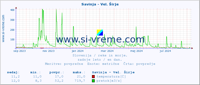 POVPREČJE :: Savinja - Vel. Širje :: temperatura | pretok | višina :: zadnje leto / en dan.