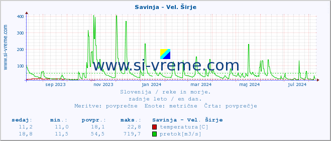 POVPREČJE :: Savinja - Vel. Širje :: temperatura | pretok | višina :: zadnje leto / en dan.