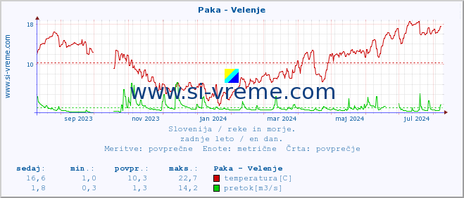 POVPREČJE :: Paka - Velenje :: temperatura | pretok | višina :: zadnje leto / en dan.