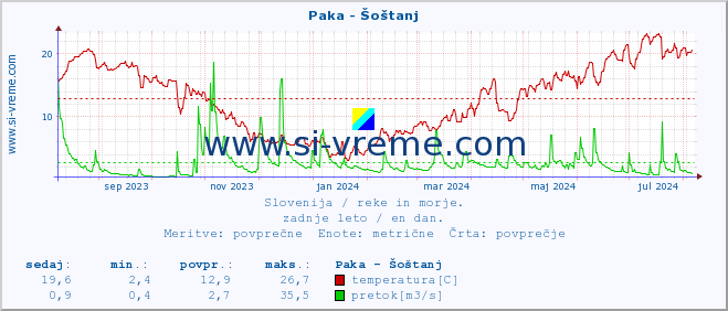 POVPREČJE :: Paka - Šoštanj :: temperatura | pretok | višina :: zadnje leto / en dan.