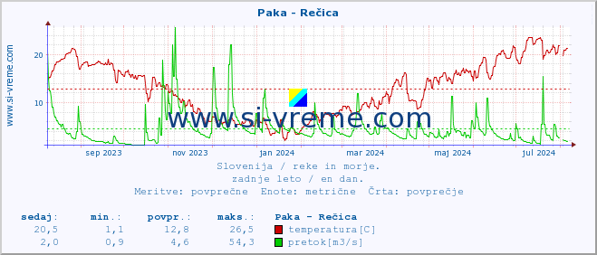 POVPREČJE :: Paka - Rečica :: temperatura | pretok | višina :: zadnje leto / en dan.