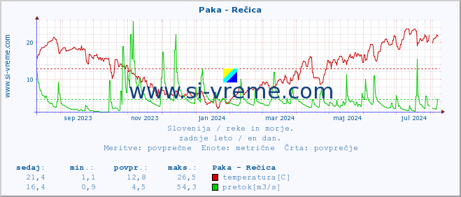 POVPREČJE :: Paka - Rečica :: temperatura | pretok | višina :: zadnje leto / en dan.