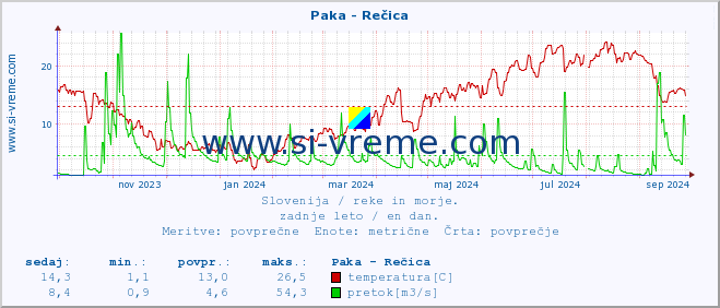 POVPREČJE :: Paka - Rečica :: temperatura | pretok | višina :: zadnje leto / en dan.