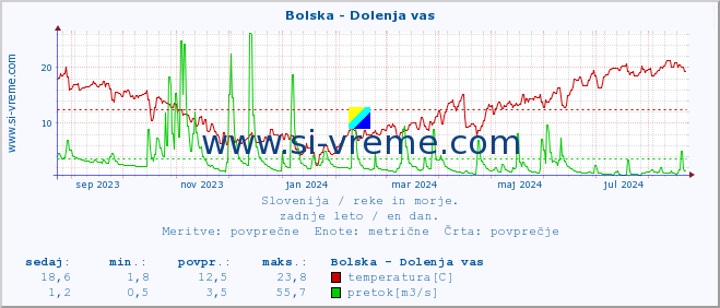 POVPREČJE :: Bolska - Dolenja vas :: temperatura | pretok | višina :: zadnje leto / en dan.