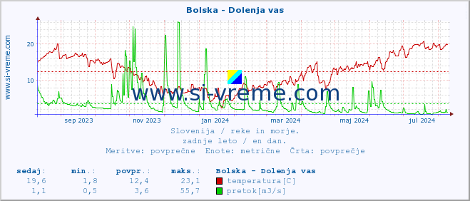 POVPREČJE :: Bolska - Dolenja vas :: temperatura | pretok | višina :: zadnje leto / en dan.