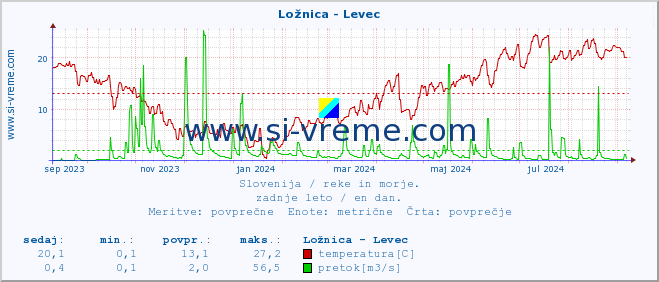 POVPREČJE :: Ložnica - Levec :: temperatura | pretok | višina :: zadnje leto / en dan.