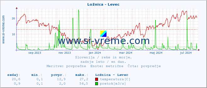 POVPREČJE :: Ložnica - Levec :: temperatura | pretok | višina :: zadnje leto / en dan.