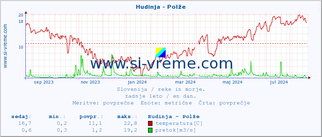 POVPREČJE :: Hudinja - Polže :: temperatura | pretok | višina :: zadnje leto / en dan.