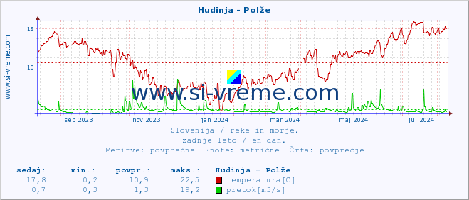 POVPREČJE :: Hudinja - Polže :: temperatura | pretok | višina :: zadnje leto / en dan.