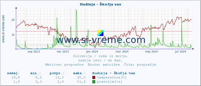 POVPREČJE :: Hudinja - Škofja vas :: temperatura | pretok | višina :: zadnje leto / en dan.