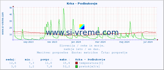 POVPREČJE :: Krka - Podbukovje :: temperatura | pretok | višina :: zadnje leto / en dan.