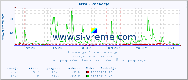 POVPREČJE :: Krka - Podbočje :: temperatura | pretok | višina :: zadnje leto / en dan.