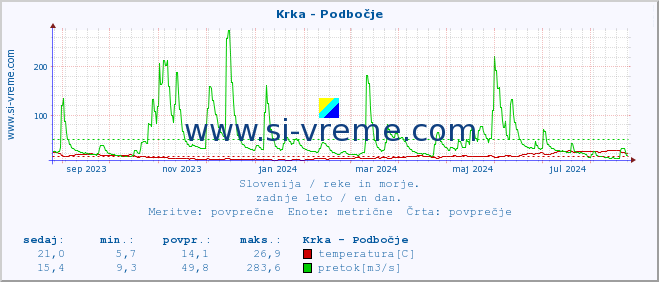 POVPREČJE :: Krka - Podbočje :: temperatura | pretok | višina :: zadnje leto / en dan.