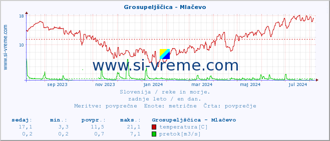 POVPREČJE :: Grosupeljščica - Mlačevo :: temperatura | pretok | višina :: zadnje leto / en dan.