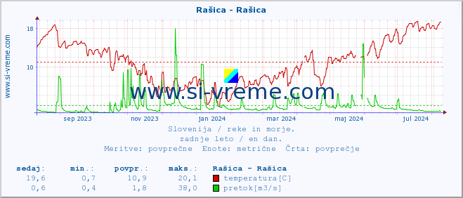 POVPREČJE :: Rašica - Rašica :: temperatura | pretok | višina :: zadnje leto / en dan.