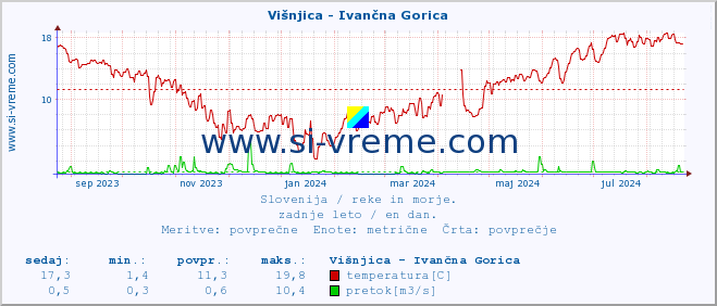 POVPREČJE :: Višnjica - Ivančna Gorica :: temperatura | pretok | višina :: zadnje leto / en dan.