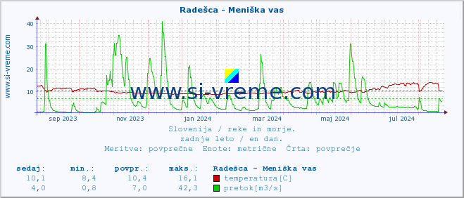 POVPREČJE :: Radešca - Meniška vas :: temperatura | pretok | višina :: zadnje leto / en dan.