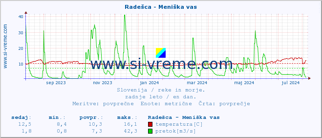 POVPREČJE :: Radešca - Meniška vas :: temperatura | pretok | višina :: zadnje leto / en dan.