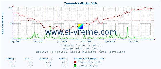 POVPREČJE :: Temenica-Rožni Vrh :: temperatura | pretok | višina :: zadnje leto / en dan.