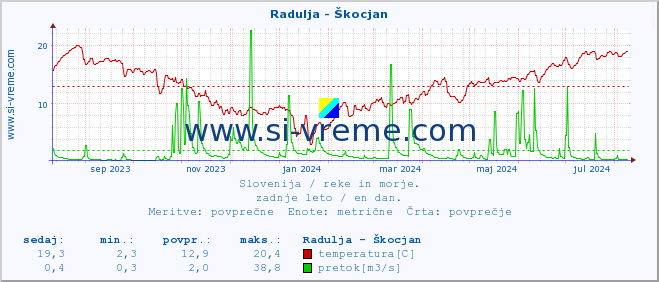 POVPREČJE :: Radulja - Škocjan :: temperatura | pretok | višina :: zadnje leto / en dan.